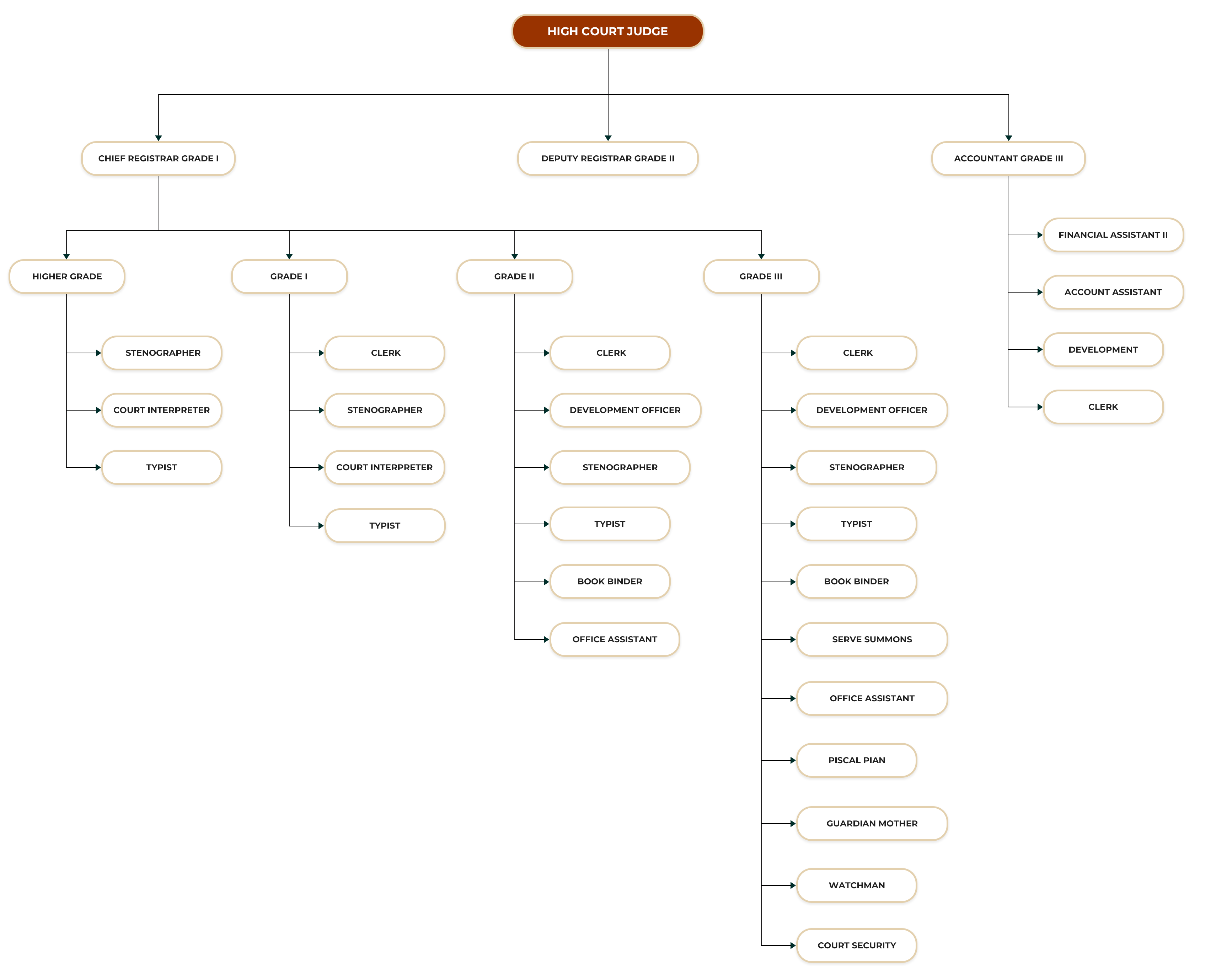 HIGH COURT GALLE ORGANIZATIONAL STRUCTURE